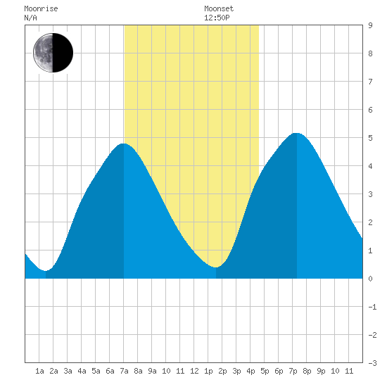Tinicum National Wildlife Refuge tide chart for Tuesday, December 5, 2023