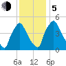 Tinicum National Wildlife Refuge tide chart for Tuesday, December 5, 2023