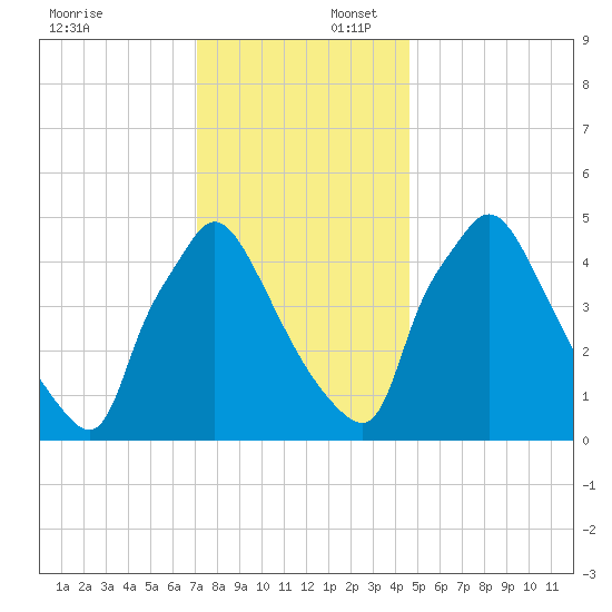 Tinicum National Wildlife Refuge tide chart for Wednesday, December 6, 2023