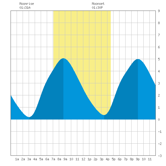 Tinicum National Wildlife Refuge tide chart for Thursday, December 7, 2023