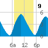 Tinicum National Wildlife Refuge tide chart for Saturday, December 9, 2023