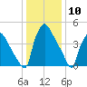 Tinicum National Wildlife Refuge tide chart for Wednesday, January 10, 2024
