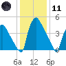 Tinicum National Wildlife Refuge tide chart for Thursday, January 11, 2024