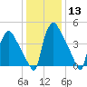 Tinicum National Wildlife Refuge tide chart for Saturday, January 13, 2024