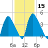 Tinicum National Wildlife Refuge tide chart for Monday, January 15, 2024