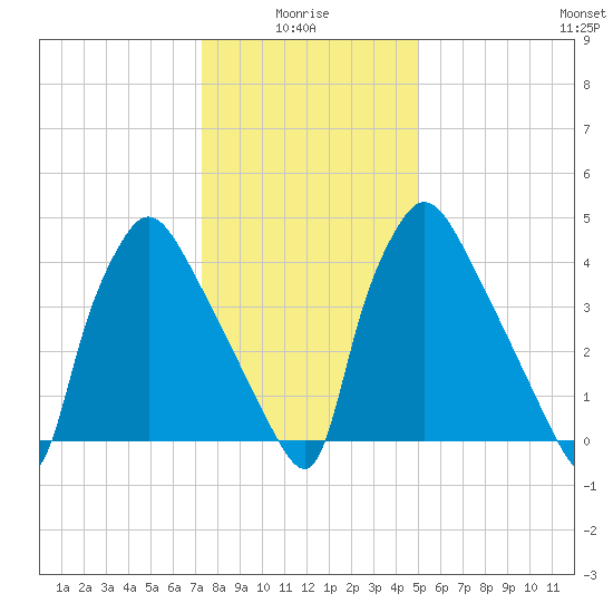Tinicum National Wildlife Refuge tide chart for Tuesday, January 16, 2024