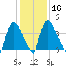 Tinicum National Wildlife Refuge tide chart for Tuesday, January 16, 2024