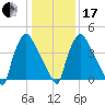 Tinicum National Wildlife Refuge tide chart for Wednesday, January 17, 2024