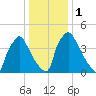 Tinicum National Wildlife Refuge tide chart for Monday, January 1, 2024