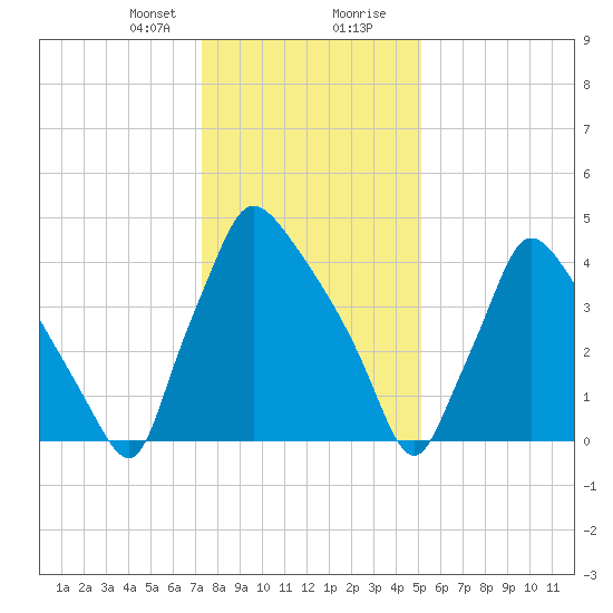 Tinicum National Wildlife Refuge tide chart for Sunday, January 21, 2024