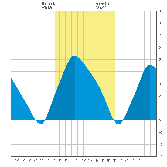 Tinicum National Wildlife Refuge tide chart for Monday, January 22, 2024