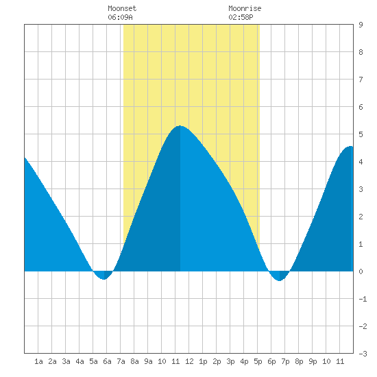 Tinicum National Wildlife Refuge tide chart for Tuesday, January 23, 2024