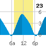 Tinicum National Wildlife Refuge tide chart for Tuesday, January 23, 2024