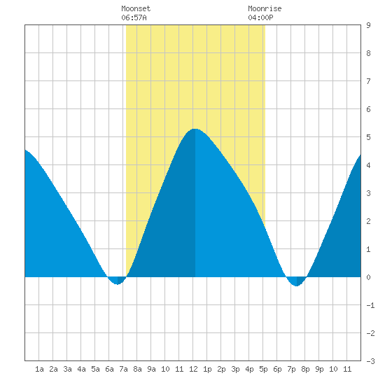 Tinicum National Wildlife Refuge tide chart for Wednesday, January 24, 2024