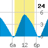 Tinicum National Wildlife Refuge tide chart for Wednesday, January 24, 2024