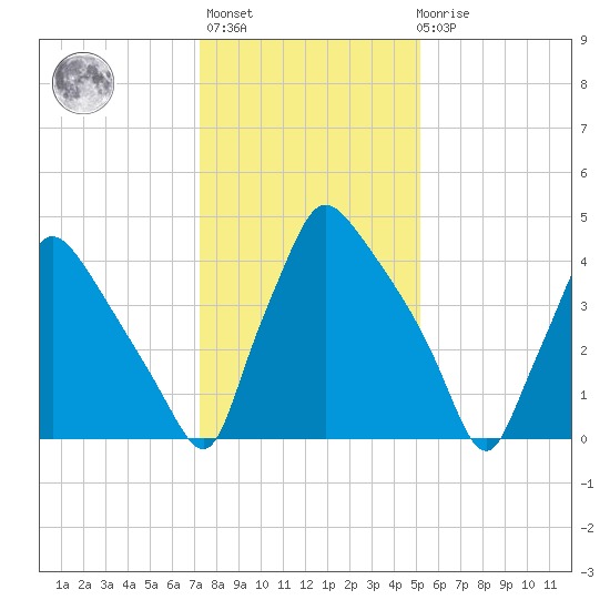 Tinicum National Wildlife Refuge tide chart for Thursday, January 25, 2024