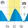 Tinicum National Wildlife Refuge tide chart for Thursday, January 25, 2024