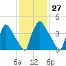 Tinicum National Wildlife Refuge tide chart for Saturday, January 27, 2024