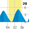 Tinicum National Wildlife Refuge tide chart for Sunday, January 28, 2024