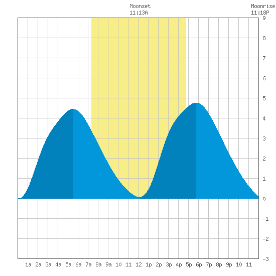 Tinicum National Wildlife Refuge tide chart for Tuesday, January 2, 2024
