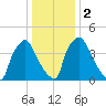 Tinicum National Wildlife Refuge tide chart for Tuesday, January 2, 2024