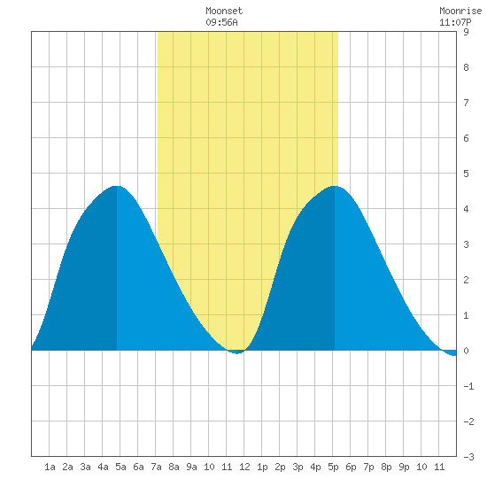 Tinicum National Wildlife Refuge tide chart for Wednesday, January 31, 2024