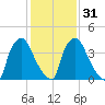 Tinicum National Wildlife Refuge tide chart for Wednesday, January 31, 2024