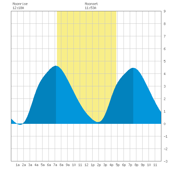 Tinicum National Wildlife Refuge tide chart for Thursday, January 4, 2024