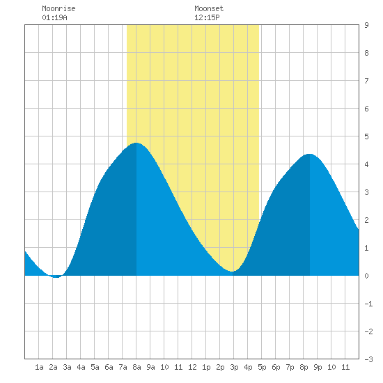 Tinicum National Wildlife Refuge tide chart for Friday, January 5, 2024