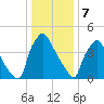 Tinicum National Wildlife Refuge tide chart for Sunday, January 7, 2024