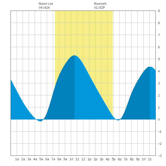 Tinicum National Wildlife Refuge tide chart for Monday, January 8, 2024