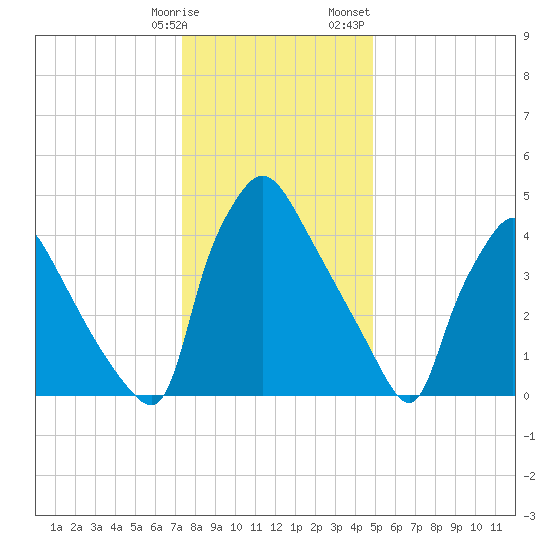 Tinicum National Wildlife Refuge tide chart for Tuesday, January 9, 2024