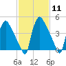Tinicum National Wildlife Refuge tide chart for Sunday, February 11, 2024