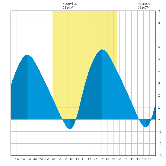 Tinicum National Wildlife Refuge tide chart for Monday, February 12, 2024