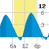 Tinicum National Wildlife Refuge tide chart for Monday, February 12, 2024