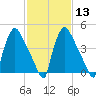Tinicum National Wildlife Refuge tide chart for Tuesday, February 13, 2024