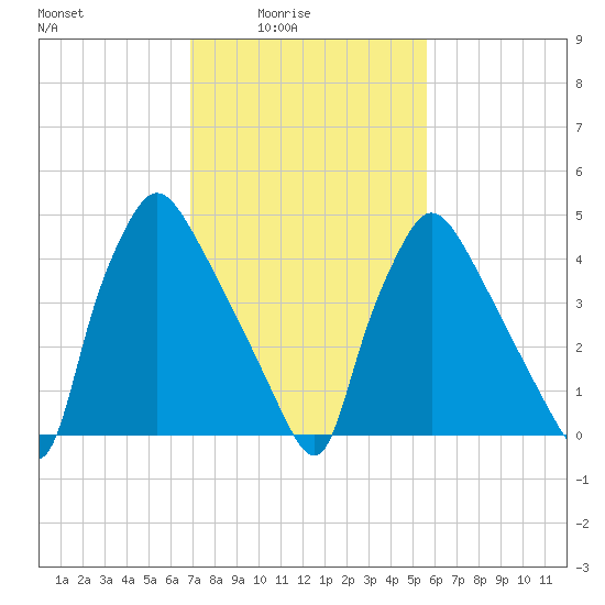 Tinicum National Wildlife Refuge tide chart for Thursday, February 15, 2024