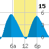 Tinicum National Wildlife Refuge tide chart for Thursday, February 15, 2024