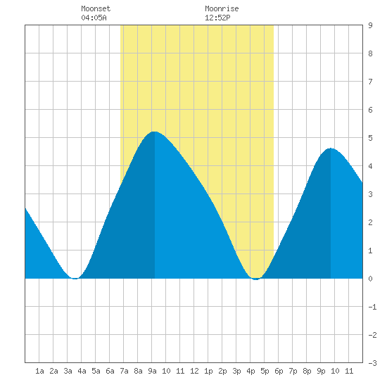 Tinicum National Wildlife Refuge tide chart for Monday, February 19, 2024