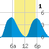 Tinicum National Wildlife Refuge tide chart for Thursday, February 1, 2024