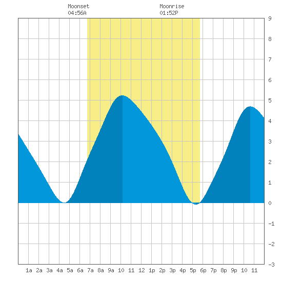 Tinicum National Wildlife Refuge tide chart for Tuesday, February 20, 2024
