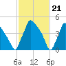 Tinicum National Wildlife Refuge tide chart for Wednesday, February 21, 2024