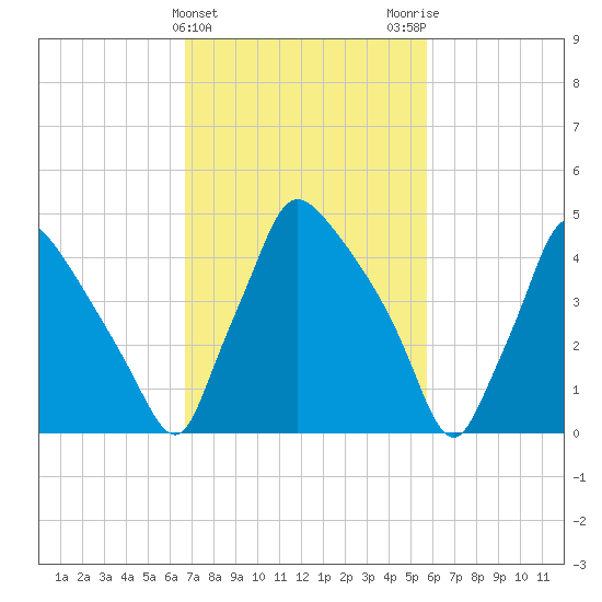 Tinicum National Wildlife Refuge tide chart for Thursday, February 22, 2024