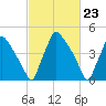 Tinicum National Wildlife Refuge tide chart for Friday, February 23, 2024