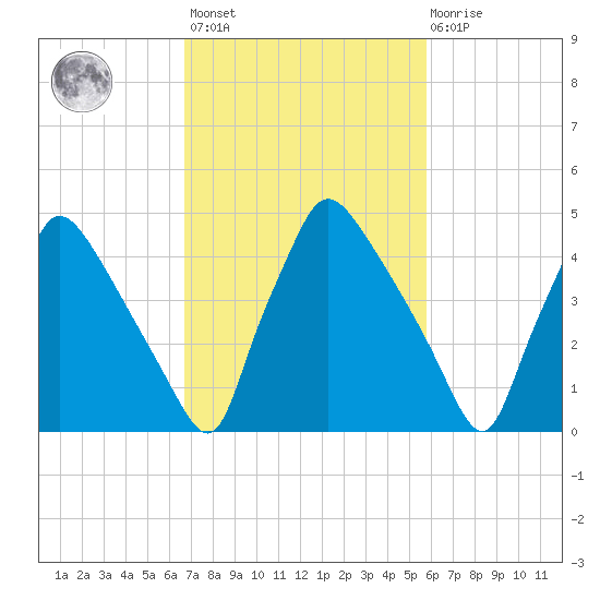Tinicum National Wildlife Refuge tide chart for Saturday, February 24, 2024