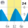 Tinicum National Wildlife Refuge tide chart for Saturday, February 24, 2024