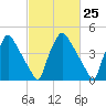 Tinicum National Wildlife Refuge tide chart for Sunday, February 25, 2024