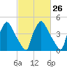 Tinicum National Wildlife Refuge tide chart for Monday, February 26, 2024