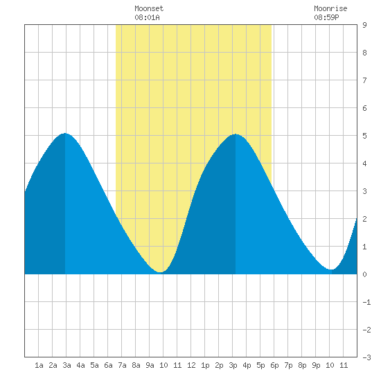 Tinicum National Wildlife Refuge tide chart for Tuesday, February 27, 2024
