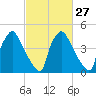 Tinicum National Wildlife Refuge tide chart for Tuesday, February 27, 2024